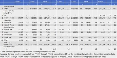 Arizona General Fund Tax Revenues An Historical Perspective Arizona