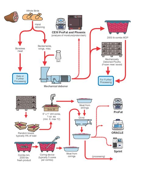 Meat Product Production Process