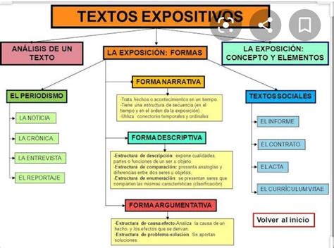 El Texto Expositivo Mapa Mental Images Porn Sex Picture