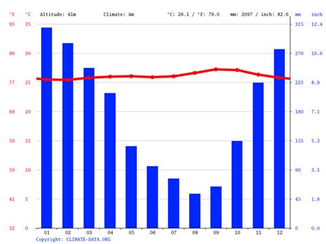 Indonesia Climate Average Temperature Weather By Month Indonesia