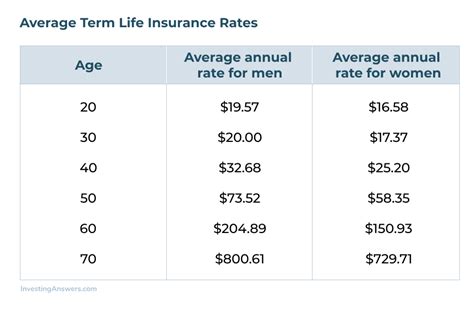 There are a variety of types available, from life insurance changes depending on your age. Life Insurance Guide | InvestingAnswers