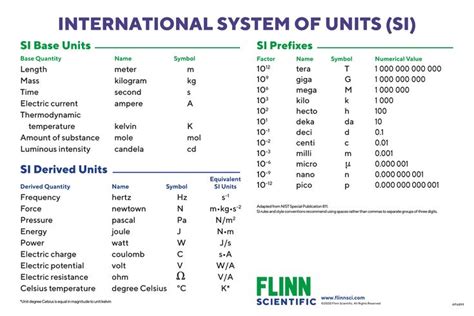 Basic Si Units And Prefixes Chart In 2021 Prefixes The Unit Name