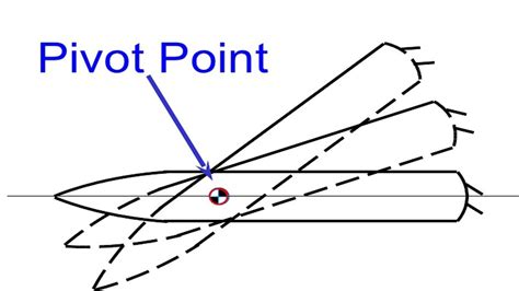 Pivot Point In Ship Handling For Safer And More Accurate Ship
