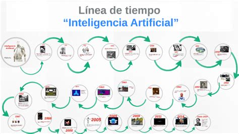Historia De La Inteligencia Artificial Linea Del Tiempo Kulturaupice
