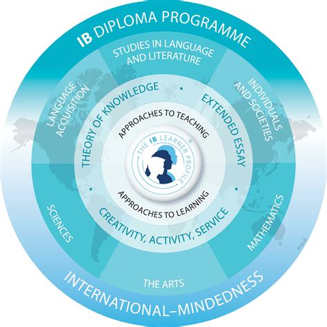 Benefits Of International Baccalaureate Diploma Program National What