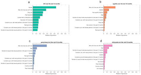 Jcm Free Full Text A Machine Learning Based Risk Prediction Tool For Hiv And Sexually