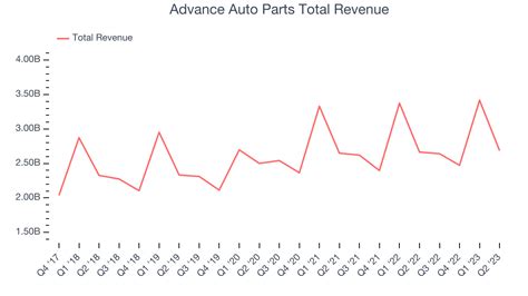 Earnings To Watch: Advance Auto Parts (AAP) Reports Q3 Results Tomorrow