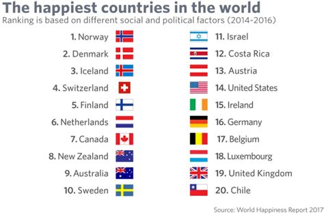 What Are The Ten Happiest Countries In The World Pelajaran