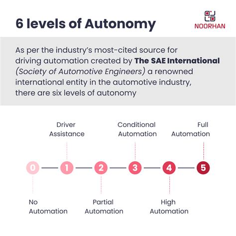 6 Levels Of Autonomy Is Self Driving Cars Quick Explanation