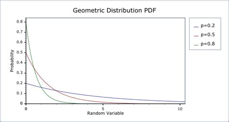 Geometric Distribution 1510