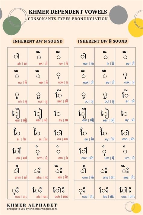 About Khmer Dependent Vowels — Khmer Learning Lab