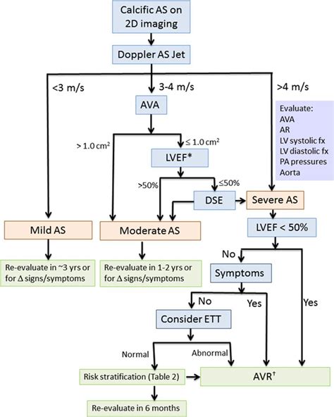 Current Management Of Calcific Aortic Stenosis Circulation Research