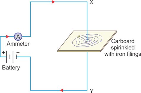 Magnetic Field Due To A Straight Current Carrying Conductor Laws Of