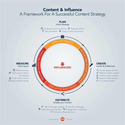 Content Marketing Influencer Strategy Framework I Traackr