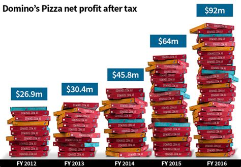 Earnings & estimates domino's pizza inc. The Domino's Effect | Underpaying Staff, Migrant Workers ...