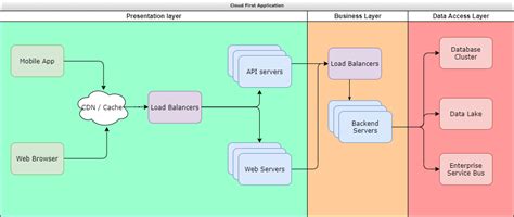 Service Example Of 4 Tier For N Tier Architecture Stack Overflow