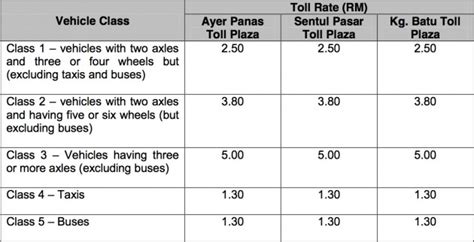 From jalan duta toll via nkve. DUKE Highway toll rates up by 50 sen at all 3 plazas