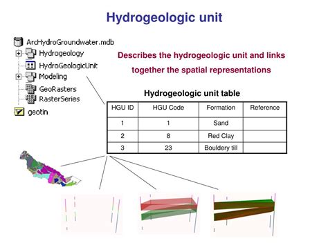 Ppt Arc Hydro Groundwater Data Model A Data Model For Groundwater