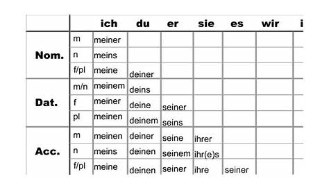 German Possessive Pronouns - German With Laura