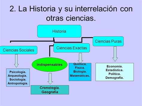 Mapa Conceptual De Las Ciencias Auxiliares De La Historia Chefli