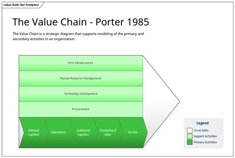 The value chain serves to create and generate different competitive advantages. Architecture Modeling Features | Enterprise Architect ...