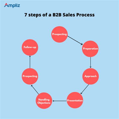 B2b Sales Process What Is It And How To Create One Ampliz