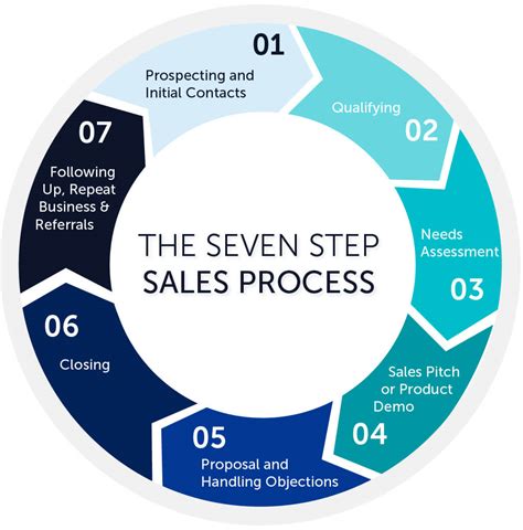 7 Steps To A Smoother B2b Sales Process Salesintel