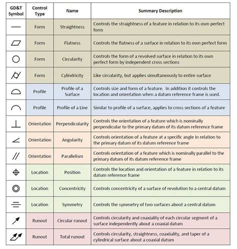 Gdandt Symbols Reference Guide From Sigmetrix Mechanical Engineering