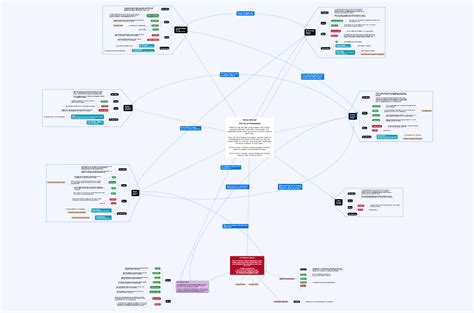 Anyone Care To Share Some Examples Of Their Relationship Maps