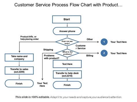 Customer Service Process Flow Chart With Product
