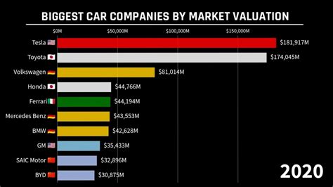 Biggest Car Companies By Market Valuation 2000 2021 Rise Of Tesla