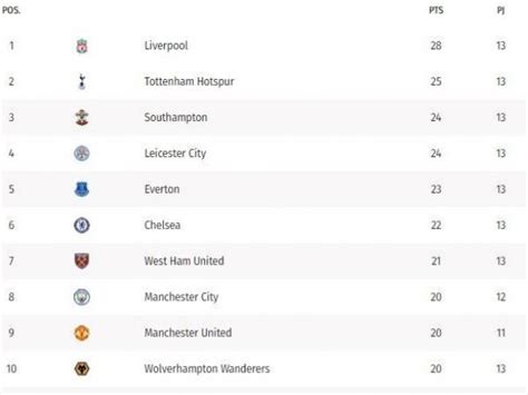 Detailed info include goals scored, top scorers, over 2.5, fts, btts, corners, clean sheets. Premier League 2020-21: tabla de posiciones fecha 13 ...