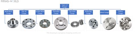 Piping Flanges Types Of Flanges In Piping Systems