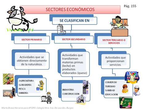Sectores Económicos Actividades De Geografía Sectores De Produccion