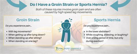 Groin Strain Or Sports Hernia Total Performance
