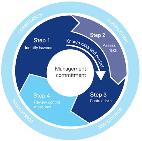 4 Stages Of Risk Management Process Houstongrocastillo