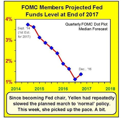 It's a chart showing estimates of what the federal funds rate, the 6. Four Takeaways from the FOMC Meeting | Econvue