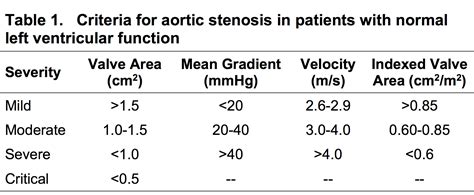 Oct 24, 2017 · the normal progression of aortic stenosis is from mild to moderate to… severe. When do I get an echo on my asymptomatic patient with ...