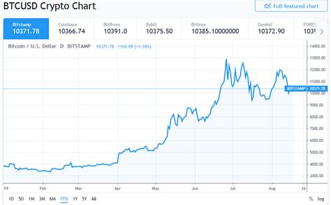 Since its inception in 2009, bitcoin has had a volatile trading history. Bitcoin Price Will Go From $20,000 to $50,000 by 2021 ...