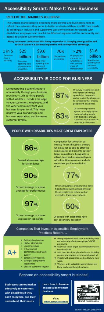 Business Benefits Of Accessibility Infographic Accessibility