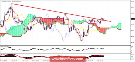 It provides a clearer picture of price action at a glance. Forex Indicators Ichimoku | Forex Money Video