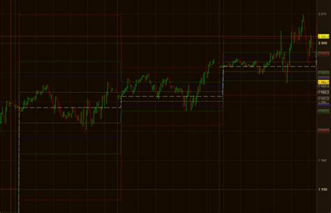 Camarilla Pivot Points Indicators Prorealtime