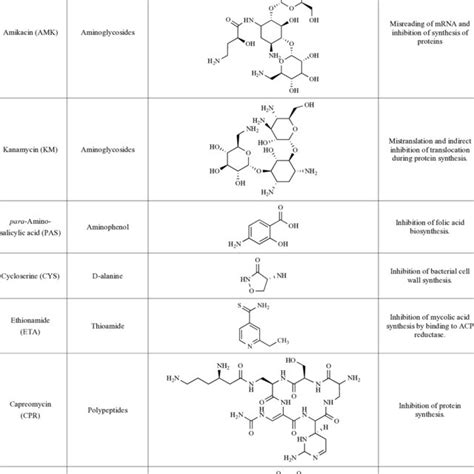 Second Line Drugs Used For The Treatment Of Tb Download Scientific