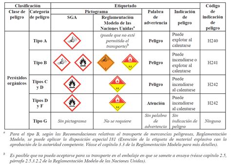 Etiquetas Y Pictogramas Etiquetado De Productos Químicos Sgaghs