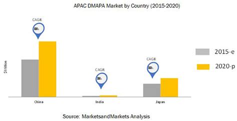 Dimethylaminopropylamine Dmapa Market Share Size Trends 2015 2020