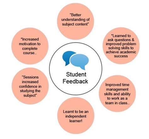 The Benefits Of Student Led Feedback With Images Feedback For