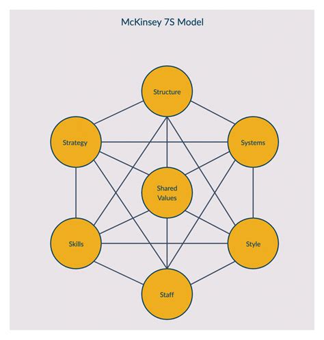 The McKinsey 7S Model A Comprehensive Guide With Templates