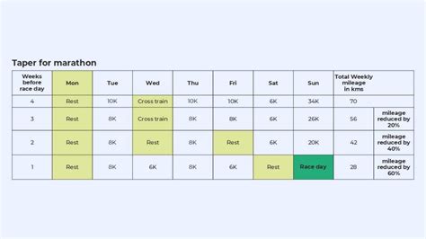 Science Of Tapering For A Race Importance Of Tapering Fitpage