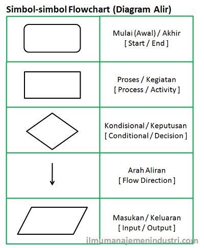 Fungsi Dan Diagram Alir Flowchart Images