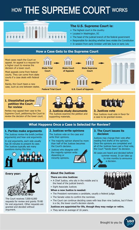 Infographic How The Supreme Court Works Michael Sandberg S Data Visualization Blog